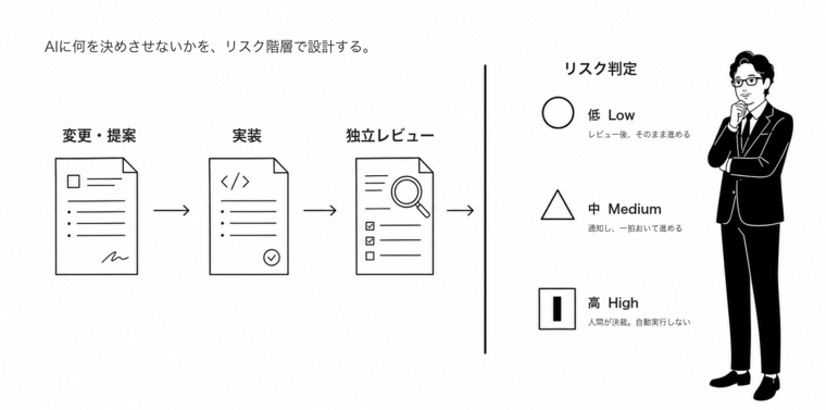 変更・提案を実装し、独立レビューとリスク判定を経て、低・中リスクは進め、高リスクは人間が決裁するQorum Methodの流れ